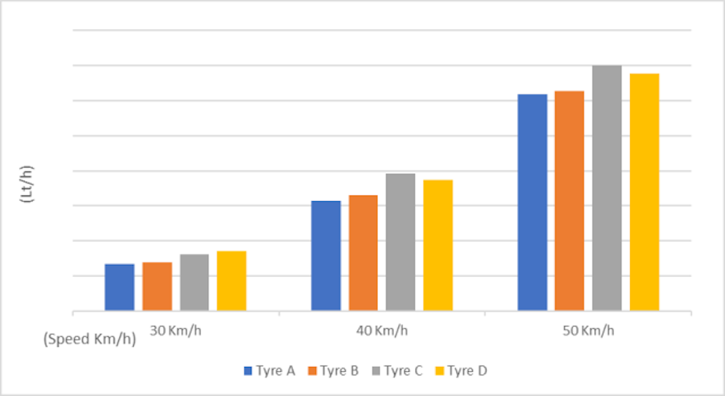 Figure 6. An example of fuel consumption results from constant speed driving.