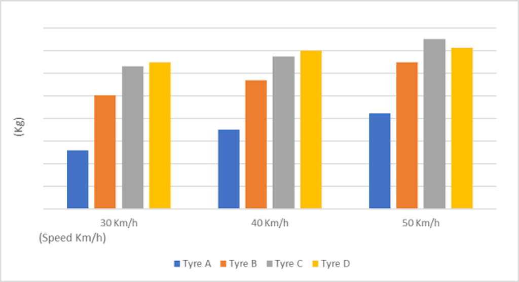 Figure 5. An example of trailer drag force results from constant speed driving.