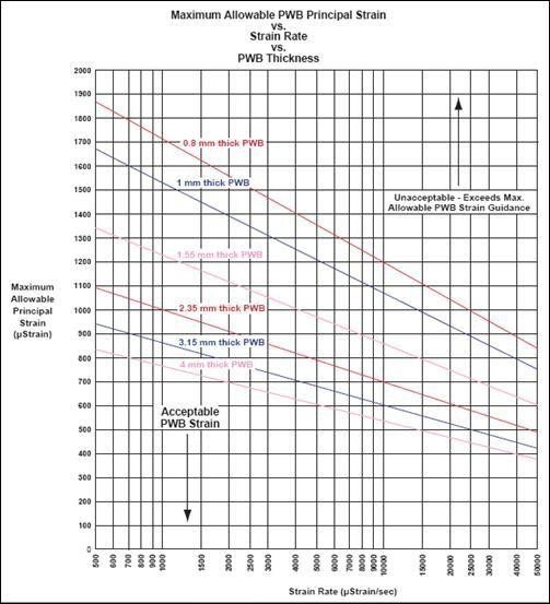 Microstrain Graph Strain Rate Measurements on Printed Circuit Boards