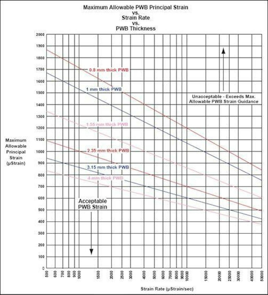 Figure 10. Strain limitations according to IPC/JEDEC-9704A.