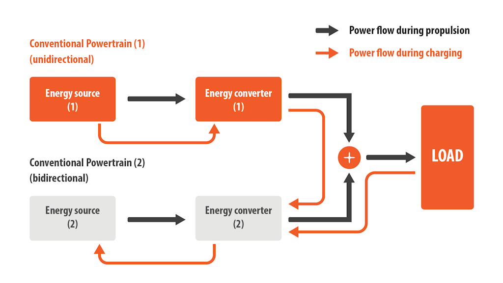 Typical hybrid propulsion system