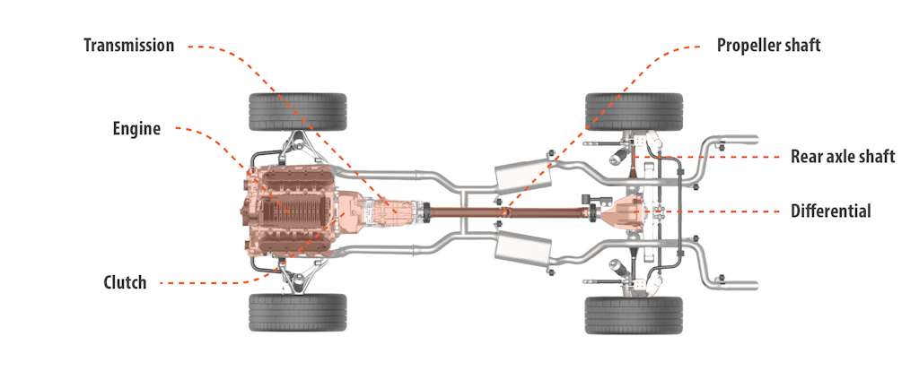 Typical rear wheel drive combustion drive train