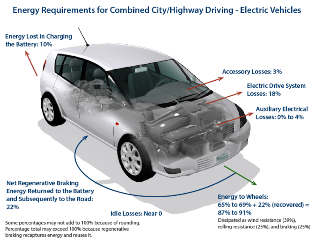 Infográfico de requisitos de energia EV do Departamento de Energia dos EUA