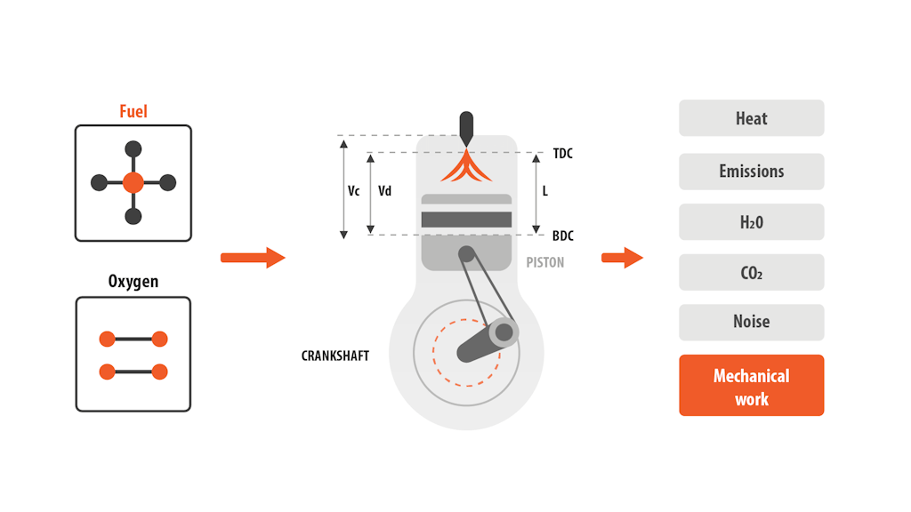 Figure x. Spark ignition combustion engine diagram showing a single cylinder and piston connected to a camshaft. TDC and BDC refer to the top and bottom dead center positions of the piston.