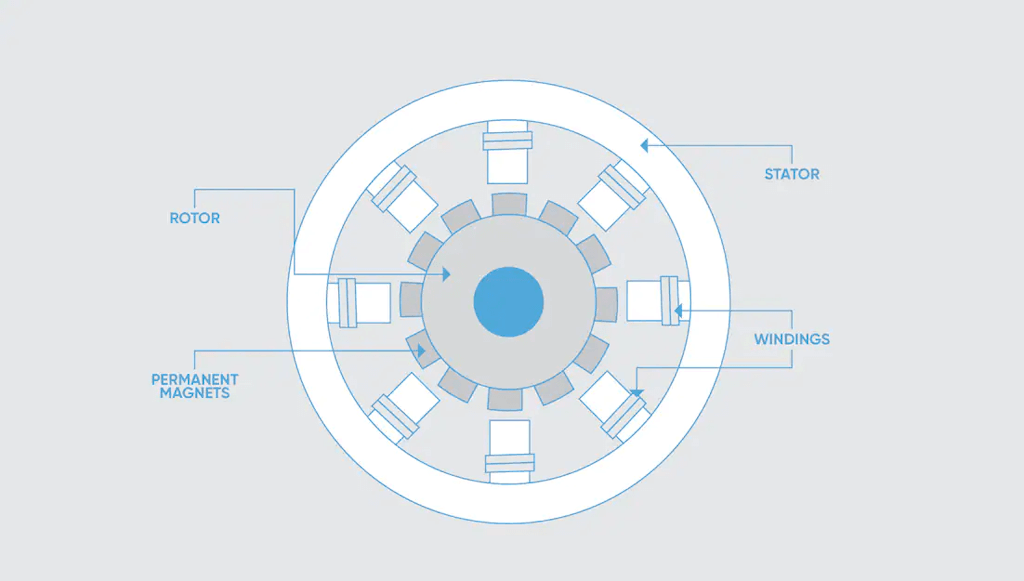 Estator e rotor, vista axial. Imagem cortesia de Motor Trend