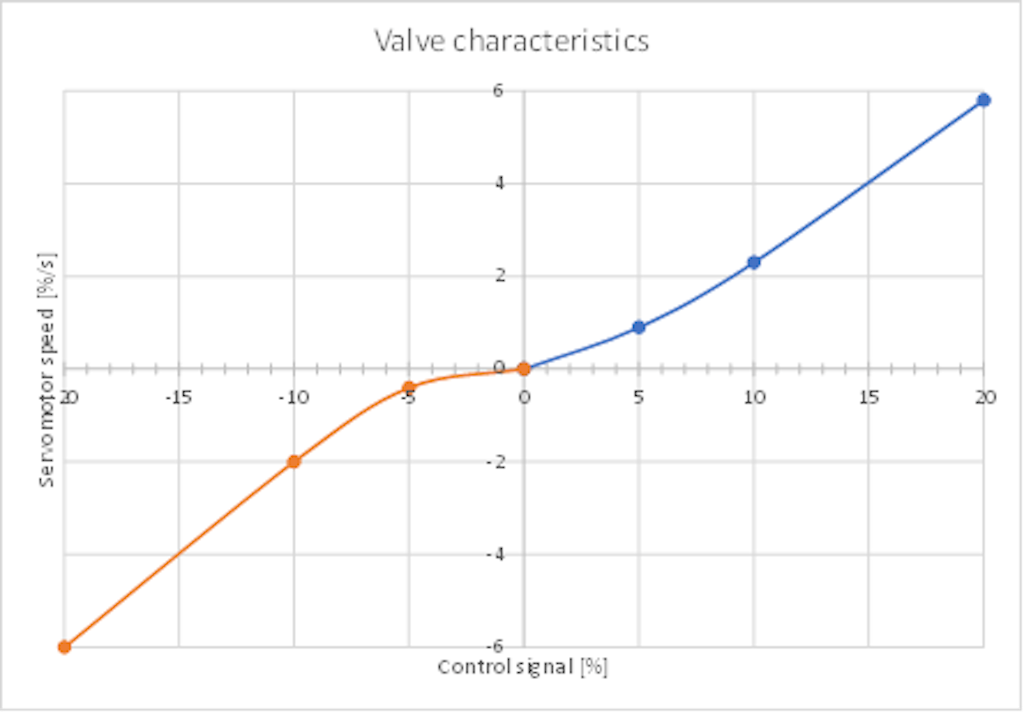 Figure 3: Valve characteristics.