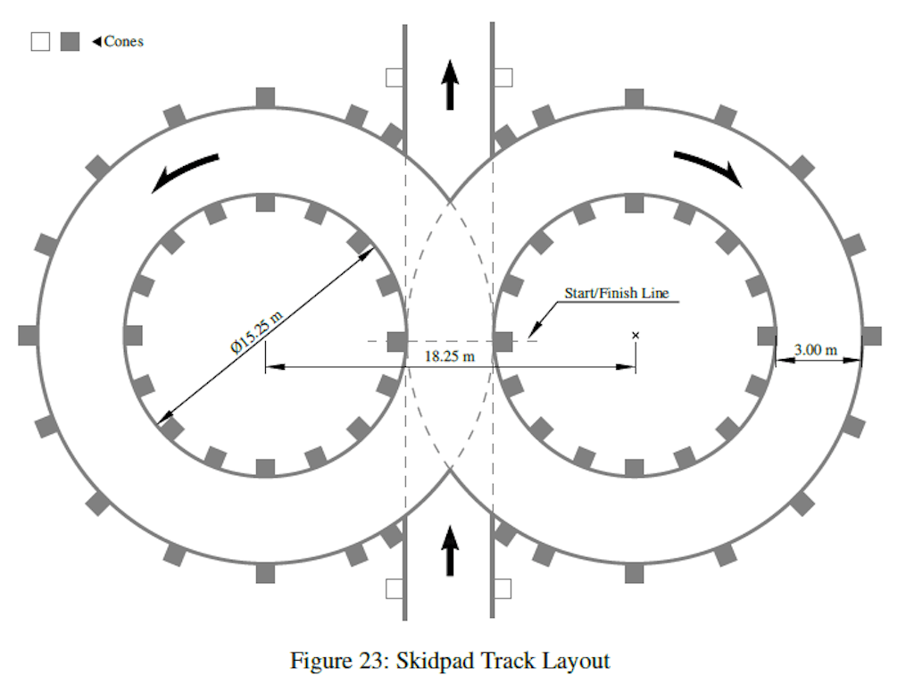 Figure 7. The skidpad track.