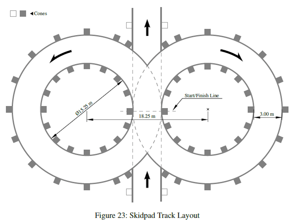 Fig.7 Skidpad track.