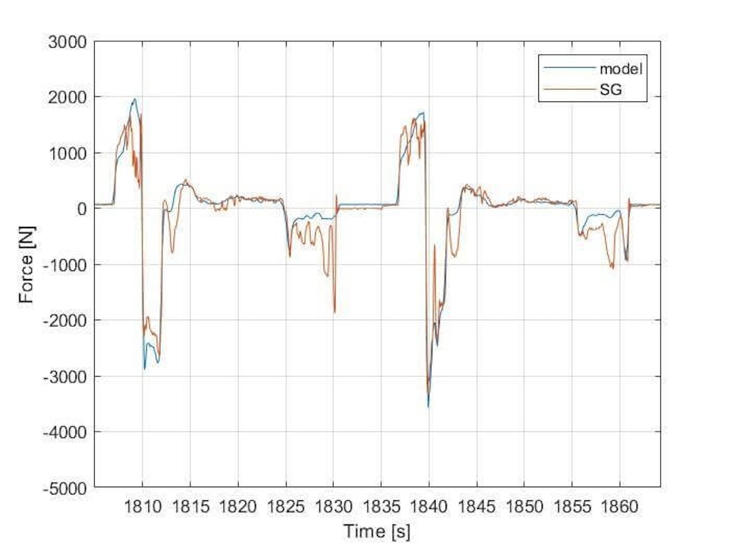 Figure 13. Comparison between estimated and measured force acting on an arm in two successive acceleration runs. The arm in question is the rear one of the lower front wheel triangle.