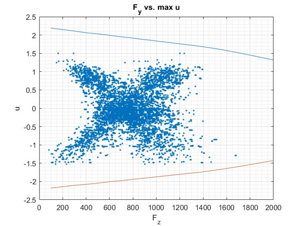 Figure 9. Comparison between the theoretical friction coefficient of each point of the log (points) and the maximum obtainable friction coefficient (curves).