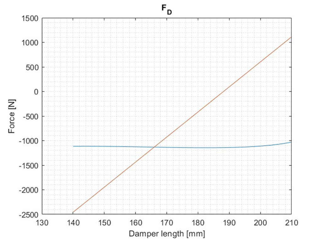 Figure 11. The force required to balance the system (blue) and the force expressed by the shock absorber along its stroke (red).