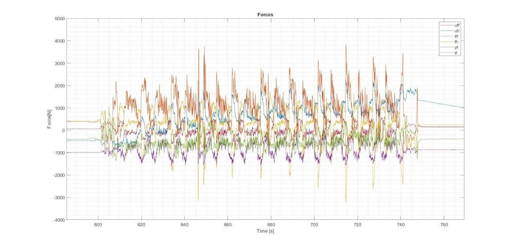 Figure 12. Part of the data acquired on the right front wheel.