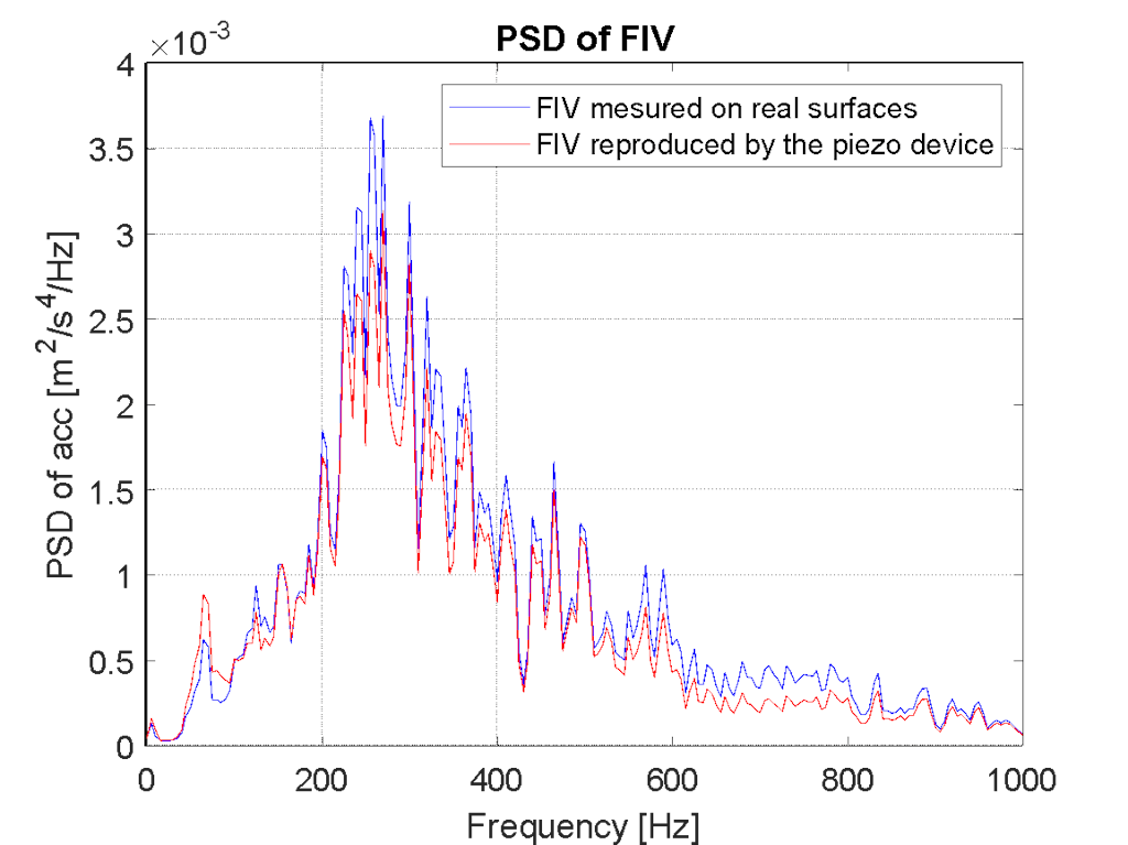 Figure 6. Verification of the correct reproduction of the vibrational tactile stimuli using the tactile rendering device.