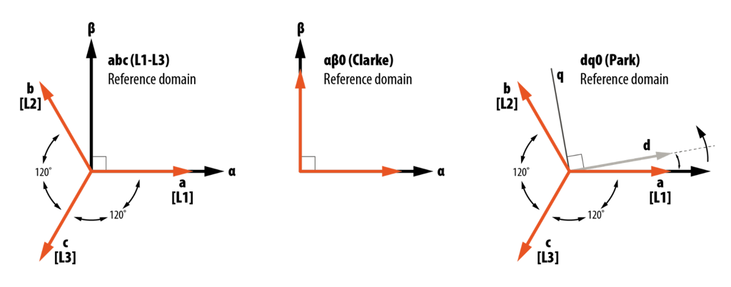 Darstellung des abc-Koordinatensystems sowie des Clarke-αβ- und des Park-dq-Bezugssystems