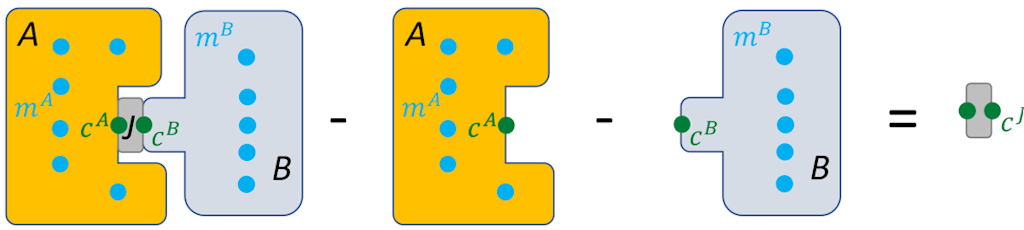 Figure 2. Joint identification procedure by decoupling.