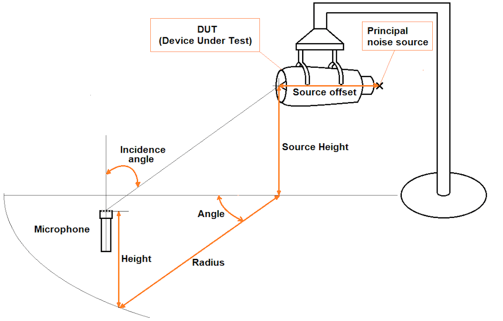 Lo schizzo illustra alcuni dei parametri utilizzati quando si applicano le correzioni del microfono per il test statico del rumore del motore. Viene mostrato un microfono, ma vengono utilizzati più microfoni contemporaneamente per coprire l'intera superficie di misurazione del rumore irradiato.