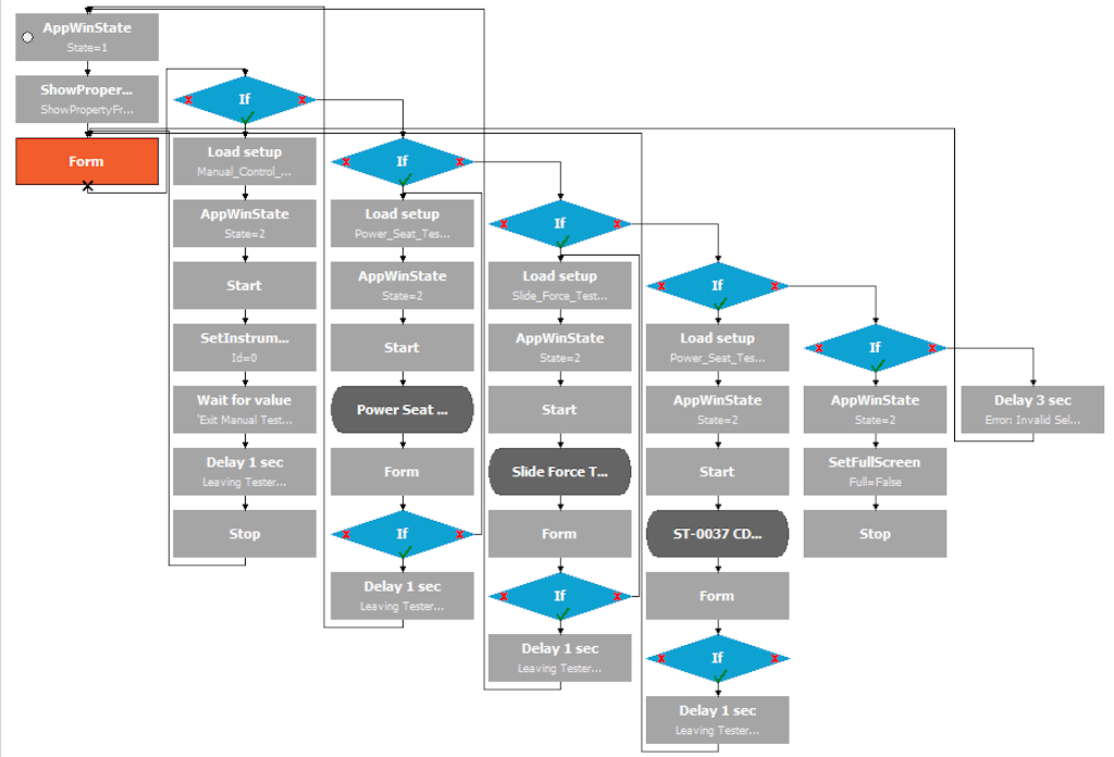 Figure 7. The Sequence used for conducting tests.