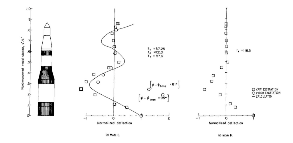 Schema 8. Forme di deflessione misurate e calcolate per la configurazione II con il 50 percento di propellente.