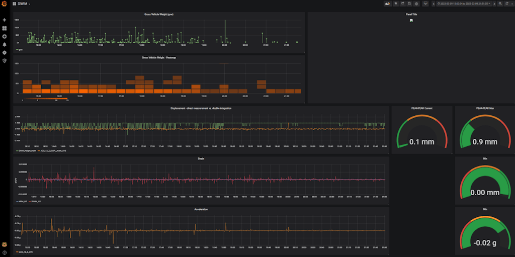 Figure 14. A screenshot from Dewesoft Grafana shows the truckloads and measurements of deflections, strains, and temperatures.