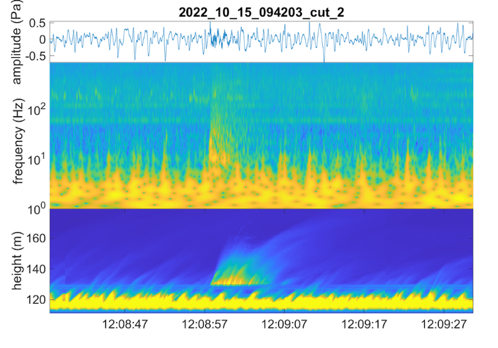 Figure 11. Strombolian explosion - acoustic signal (Pa), acoustic spectral distribution (Hz), and infrared thermal signal (m).