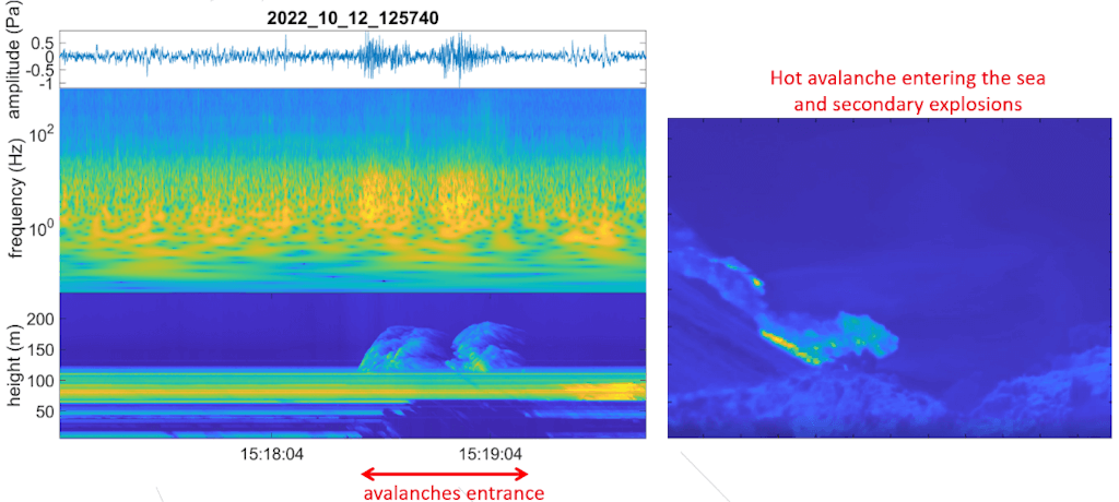 Figure 13. Unique features - hot avalanches, produced by the collapse of hot lava deposits, entering into the sea at the base of the Sciara del Fuoco, resulting in secondary explosions with a characteristic acoustic signature.