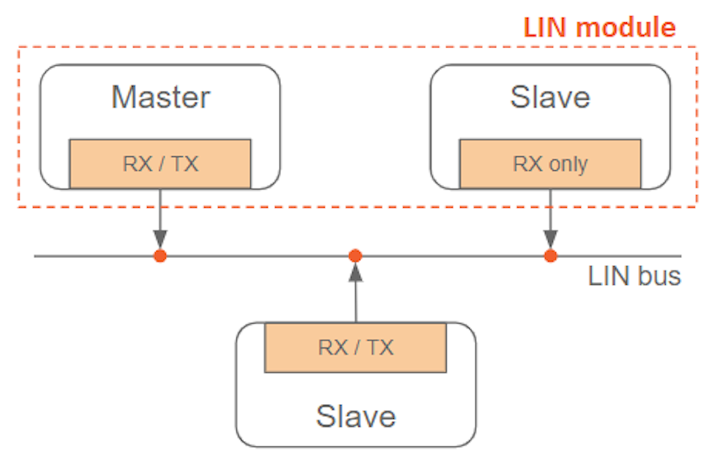 Different types of LIN nodes connected to a network