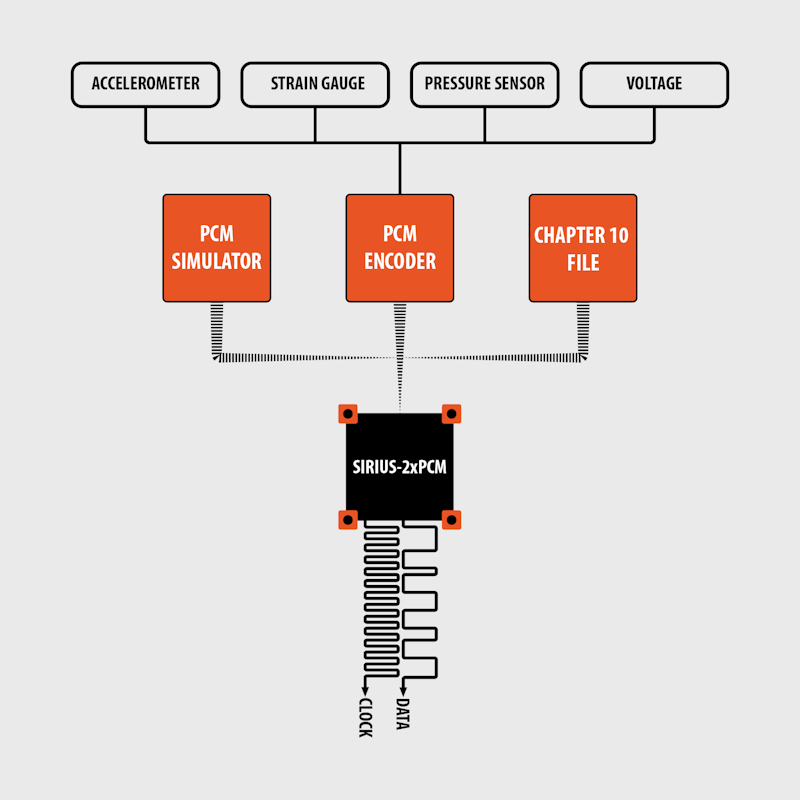 SIRIUS 2xPCM PCM stream output