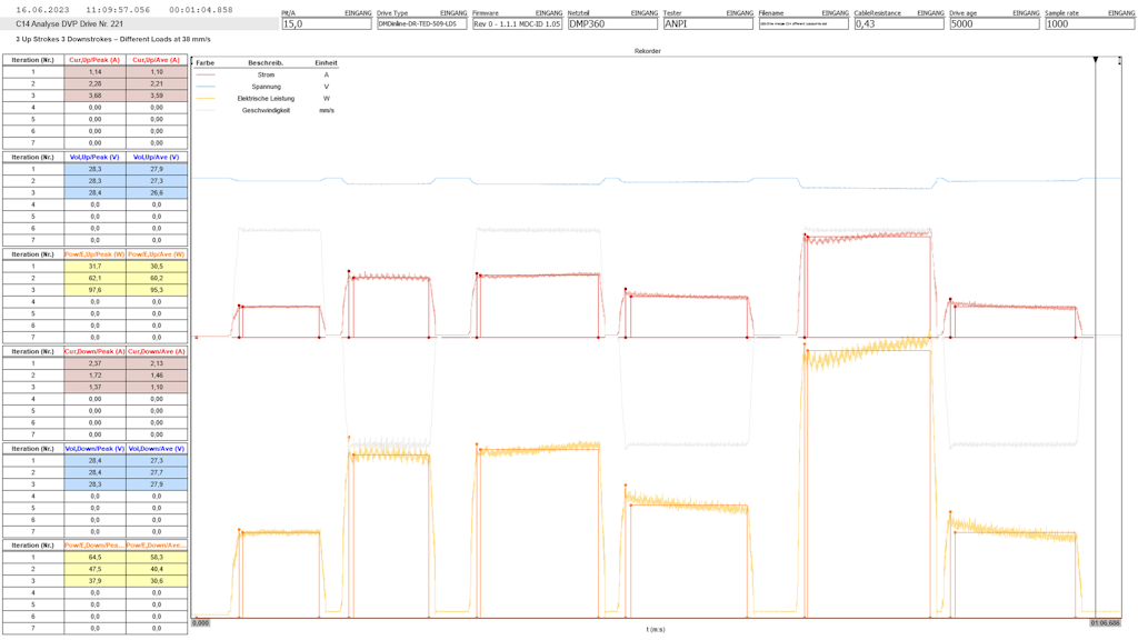 Figure 9. Dewesoft setup - Live analysis of the electrical values. Peak values at the beginning of the actuator movement, such as average values during constant movement, are automatically transferred into the tables on the left side.