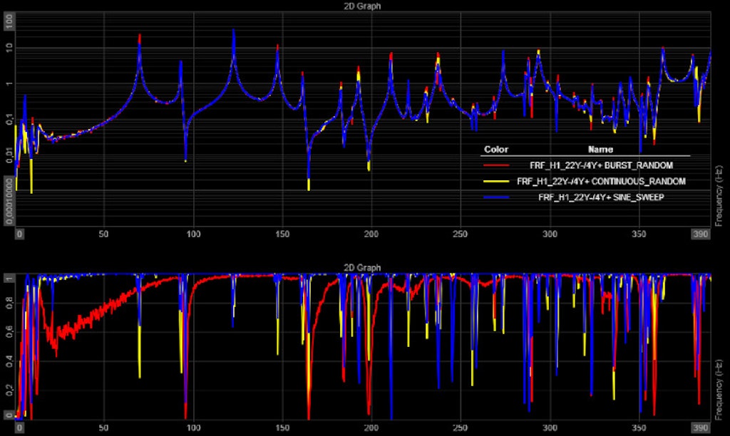 Figure 18. The FRFs and their relative coherences I obtained through different types of excitations: Continuous Random (yellow), Burst Random (red), and Sine Sweep (blue).