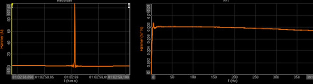 Figure 3. Impact force pulse and its spectrum.