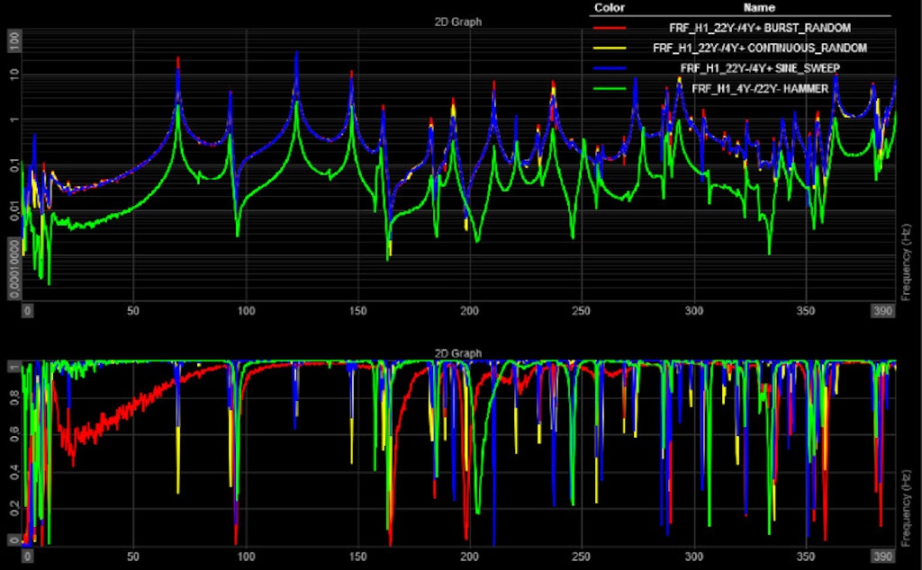 Figura 19. FRFs con hammer (green), shaker Continuous Random (yellow), shaker Burst Random (red), shaker Sine  Sweep (blue)