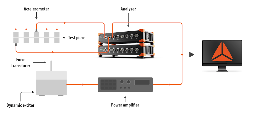 Figure 13. Modal shaker SISO test