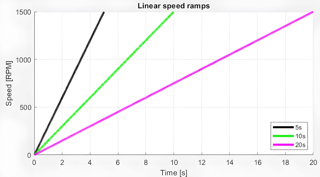 Figura 5. Rampas de velocidad del motor eléctrico. La variación de velocidad fue posible gracias al dispositivo inversor.