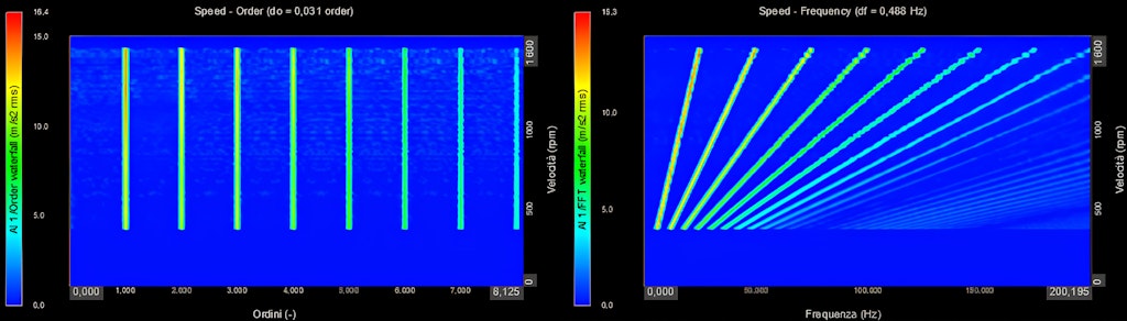 Figure 15. Waterfall plots for the order analysis. Both diagrams have the RPM on the y-axis, and the color scale shows the phenomena amplitude. The figure on the left shows the number of orders on the x-axis, while the one to the right shows the frequencies on the x-axis.