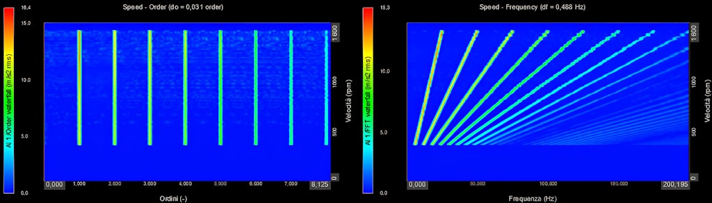 Abbildung 15. Wasserfalldiagramme für die Ordnungsanalyse. In beiden Diagrammen ist auf der Y-Achse die Drehzahl angegeben, und die Farbskala zeigt die Amplitude des Phänomens. Die Abbildung links zeigt auf der x-Achse die Anzahl der Ordnungen, während die rechte Abbildung auf der x-Achse die Häufigkeiten zeigt.