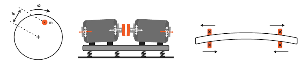 Abbildung 12. Wellenvibrationen – rotierende Unwucht, Fehlausrichtung und Biegung der Motorwelle sind die Hauptprobleme, die sich vor allem bei einer 1-fachen Ordnung zeigen.