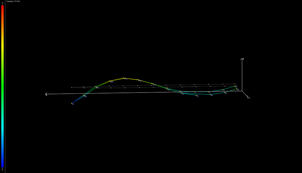 Figura 7. Forma del 5° modale utilizzando il modello 2D a 25 nodi di DewesoftX.