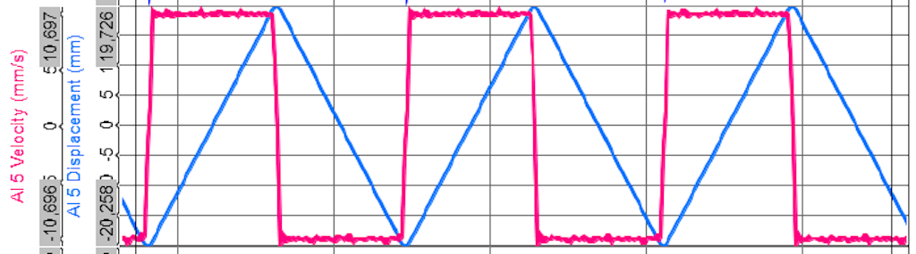 Figure 13. Displacement and velocity profiles, retrieved from a test with a constant velocity of 10 mm/s.