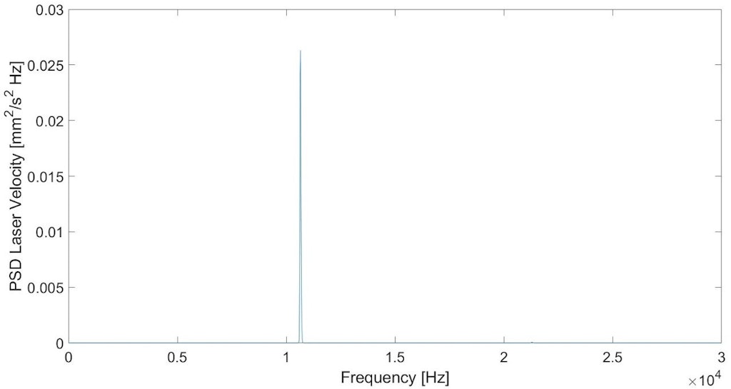 Power Spectral Density (PSD) showing the unstable frequency