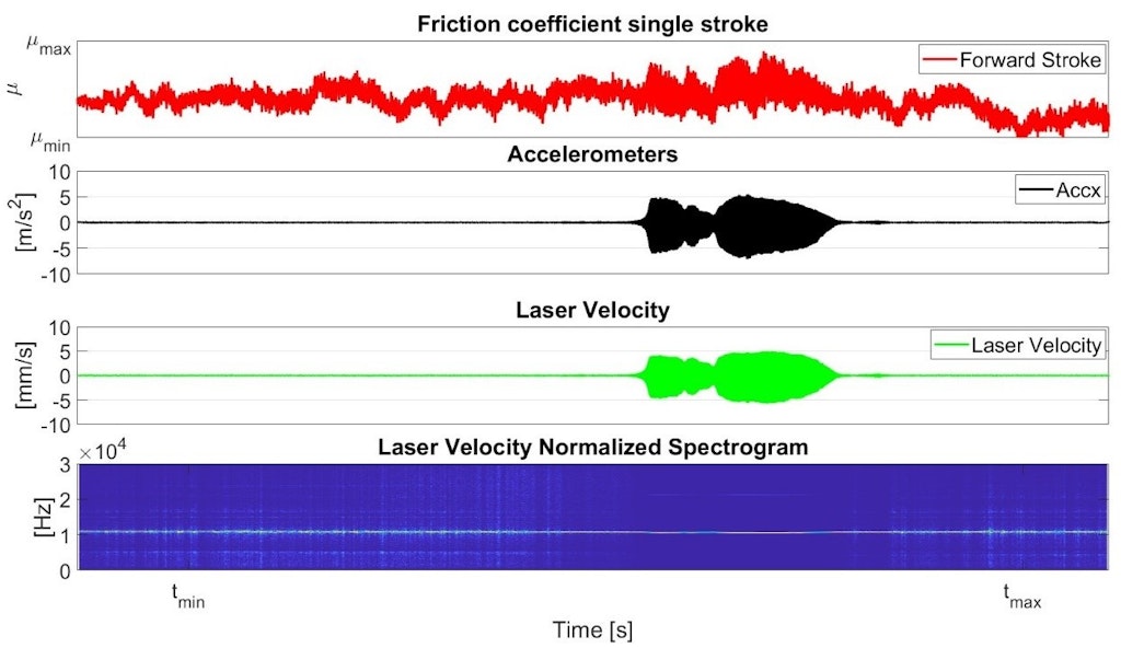 Figure 16. Instability at low velocity. On top, Power spectral density (PSD) from the laser velocity’s signal. At the bottom is the friction coefficient during the selected stroke, the accelerometer’s signal, the laser velocity’s signal, and the normalized spectrogram on the laser velocity signal.