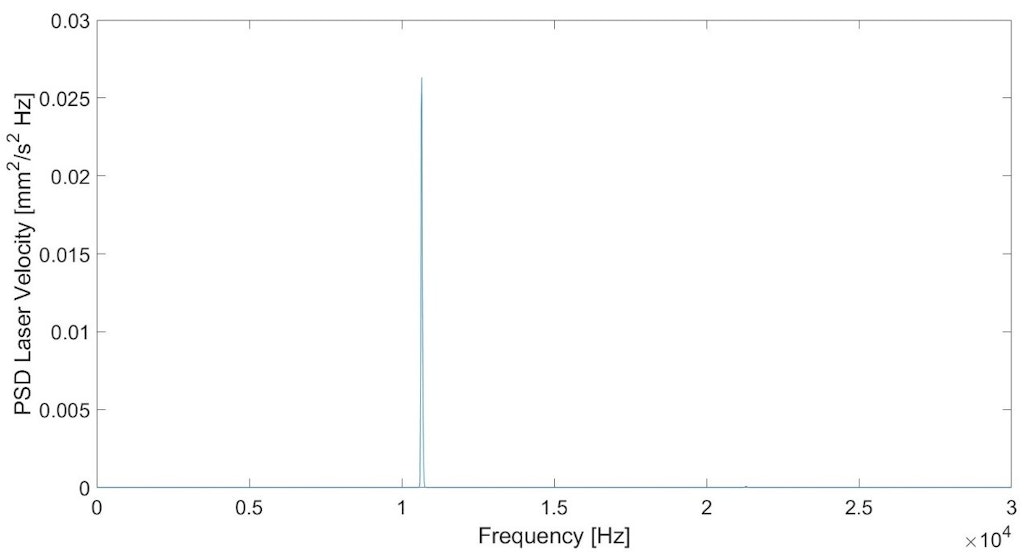 The Power Spectral Density (PSD) showing the unstable frequency