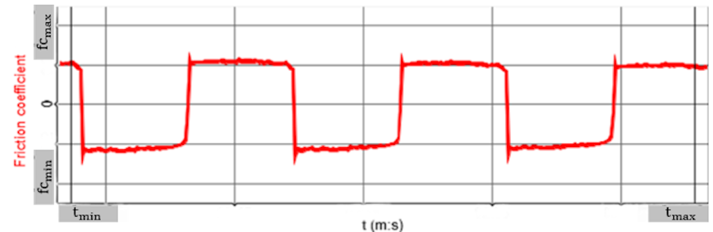 Figure 12. Example of friction coefficient profile.