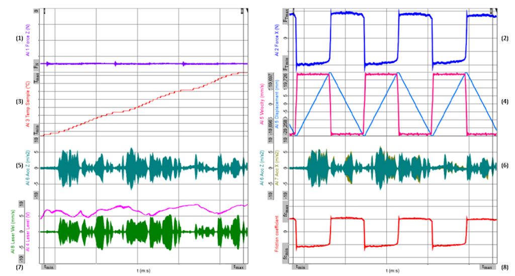 Figure 14. Example of DewesoftX measurement set-up. (1) Normal load, (2) Tangential force, (3) Samples temperature, (4) Velocity profile (magenta) and displacement (light blue), (5) Normal direction (Z) accelerometer signal, (6) Normal and tangential (X) accelerometers signals, (7) Laser velocity signal (green) and laser level, (8) Friction coefficient.