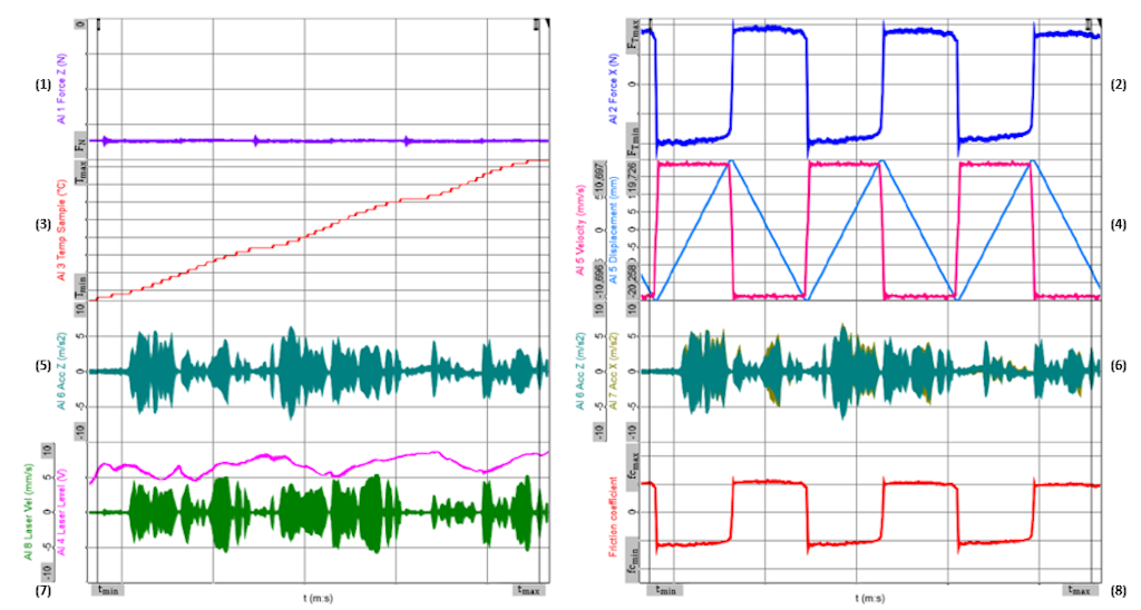 Figura 14. Esempio del set-up di misura nel software DewesoftX. (1) Carico normale, (2) Forza tangenziale, (3) Temperatura registrata dalla termocoppia, (4) Profili dello spostamento imposto (blu) e della velocità (magenta), (5) Segnale dell’accelerometro in direzione normale (Z), (6) Segnali degli accelerometri in direzione normale e tangenziale (X), (7) Segnale della velocità del laser (verde) e del livello del segnale, (8) Profilo del coefficiente di attrito.