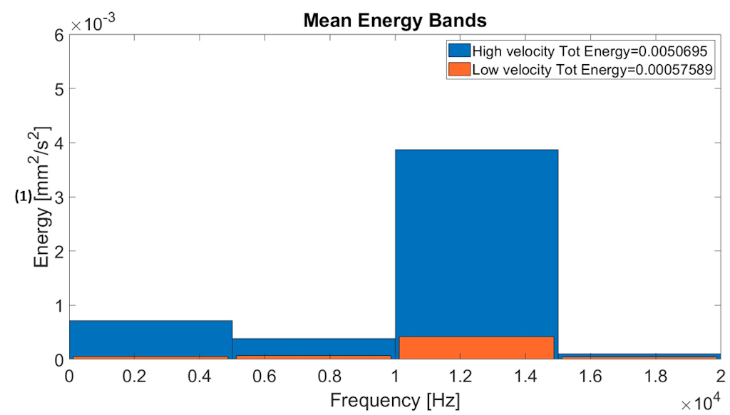 Figura 15. Contenuto energetico (1) e PSD (2) per confrontare i casi ad alta velocità (blu) e bassa velocità (arancione).