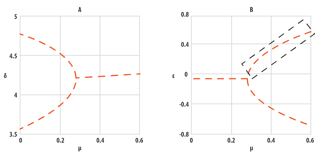 Mode coupling instability working mechanism. The imaginary part (a) and real part (b) of the eigenvalues as a function of the friction coefficient, corresponding respectively to the oscillation frequency and growth rate.