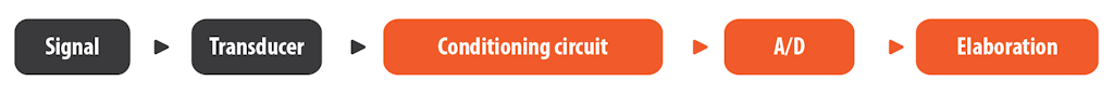 Figure 9. Several devices carry out various steps in the measurement chain. However, the SIRIUSi uniquely integrates signal conditioning, A/D conversion, and signal processing for the data recorded by the transducers.