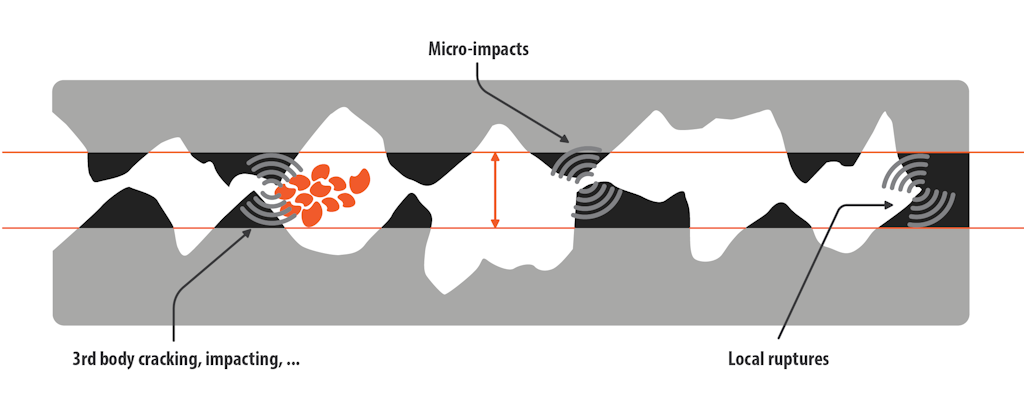 Figure 1. Local phenomena are happening in a contact interface [1].