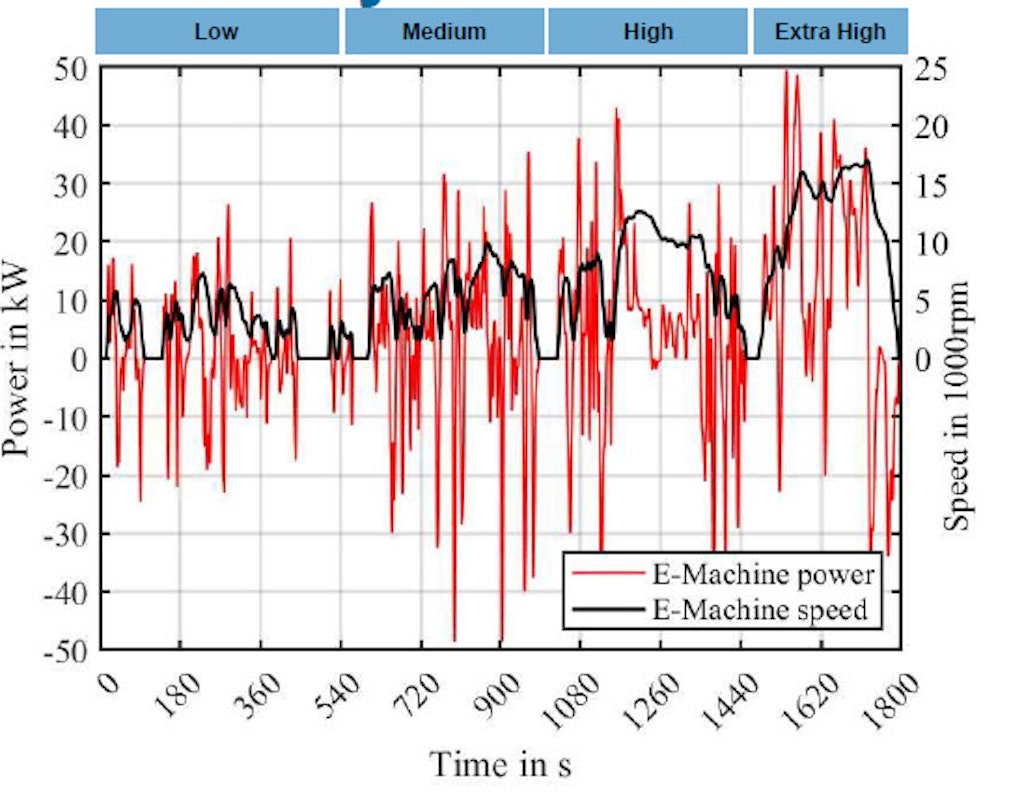 Figure 14. The measured power and speed.