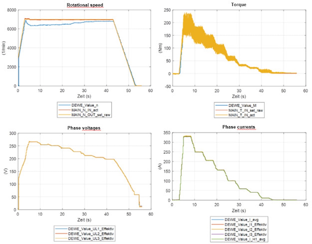 Abbildung 9. Phasenspannungen und Phasenströme bei konstanter Geschwindigkeit unter verschiedenen Drehmomentbelastungen.